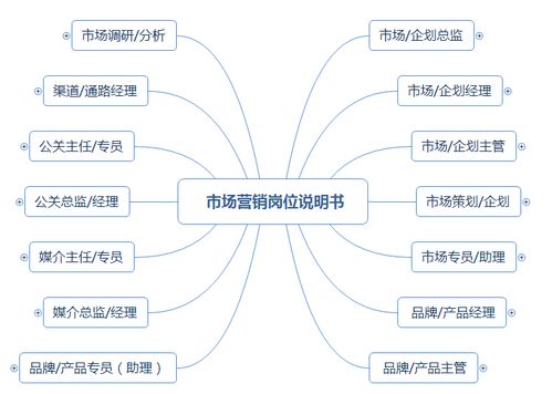 市場(chǎng)營(yíng)銷(xiāo)崗位職責(zé)說(shuō)明書(shū)（涵蓋企劃、品牌、產(chǎn)品、渠道、公關(guān)及企業(yè)形象策劃）